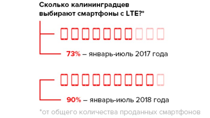 Калининградцев увлекли ЗОЖ и дорогие смартфоны - Новости Калининграда