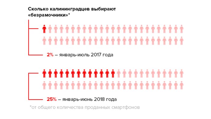 Калининградцев увлекли ЗОЖ и дорогие смартфоны - Новости Калининграда