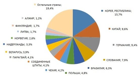 Названы страны, с которыми Калининградская область больше всего торговала в 2018 году - Новости Калининграда