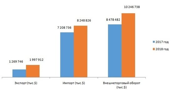 Внешнеторговый оборот Калининградской области за год вырос на 1,8 млрд долларов США - Новости Калининграда