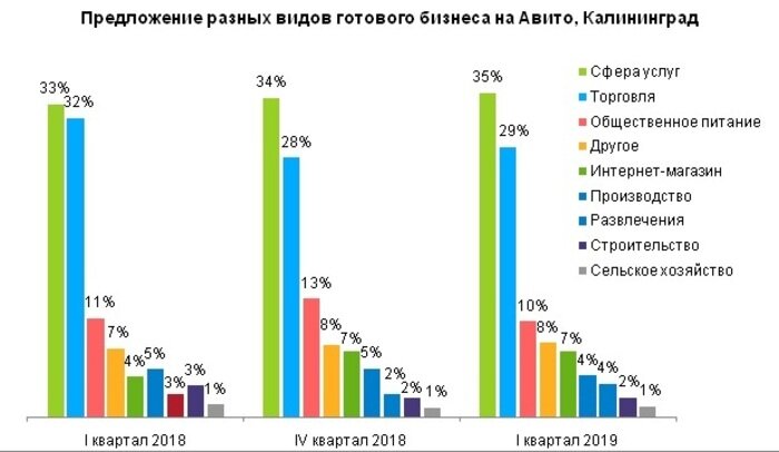 Шаверма, мужской SPA, кофе на колёсах: в Калининграде растут продажи готового бизнеса - Новости Калининграда | По данным &quot;Авито&quot;