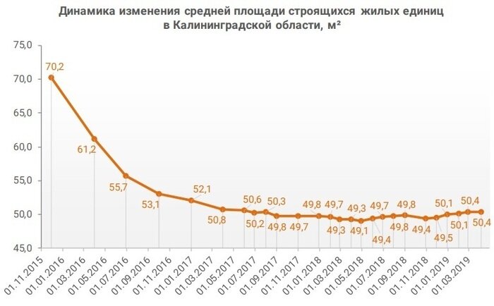 Названа средняя площадь квартир в калининградских новостройках - Новости Калининграда