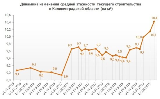 Вид сверху: 12 самых высоких жилых новостроек Калининграда - Новости Калининграда