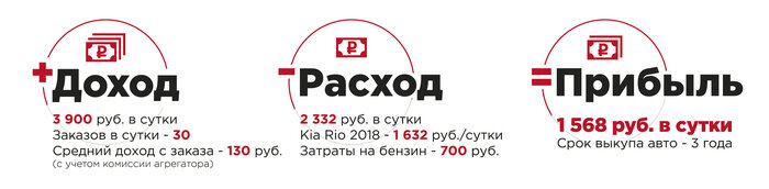 Сколько можно заработать в такси без авто — в одной картинке - Новости Калининграда