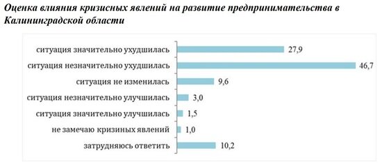 Дыханов: Только 5,7% калининградских бизнесменов считают, что кризис закончился - Новости Калининграда | Фото: Диаграмма из доклада уполномоченного по правам бизнесменов области Георгия Дыханова