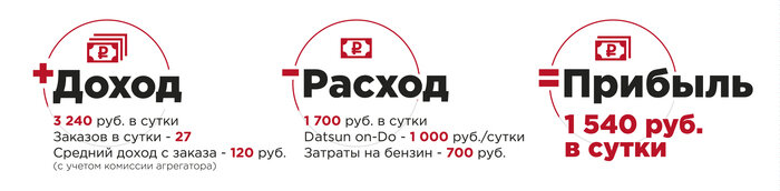 Сколько можно заработать в такси без авто — в одной картинке - Новости Калининграда