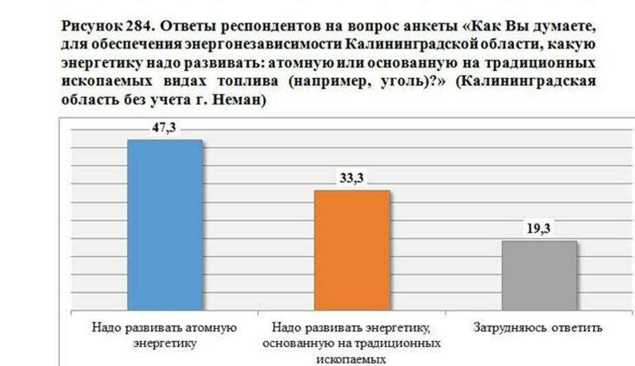 Жители Калининградской области высказались за развитие атомной энергетики для обеспечения энергонезависимости региона - Новости Калининграда