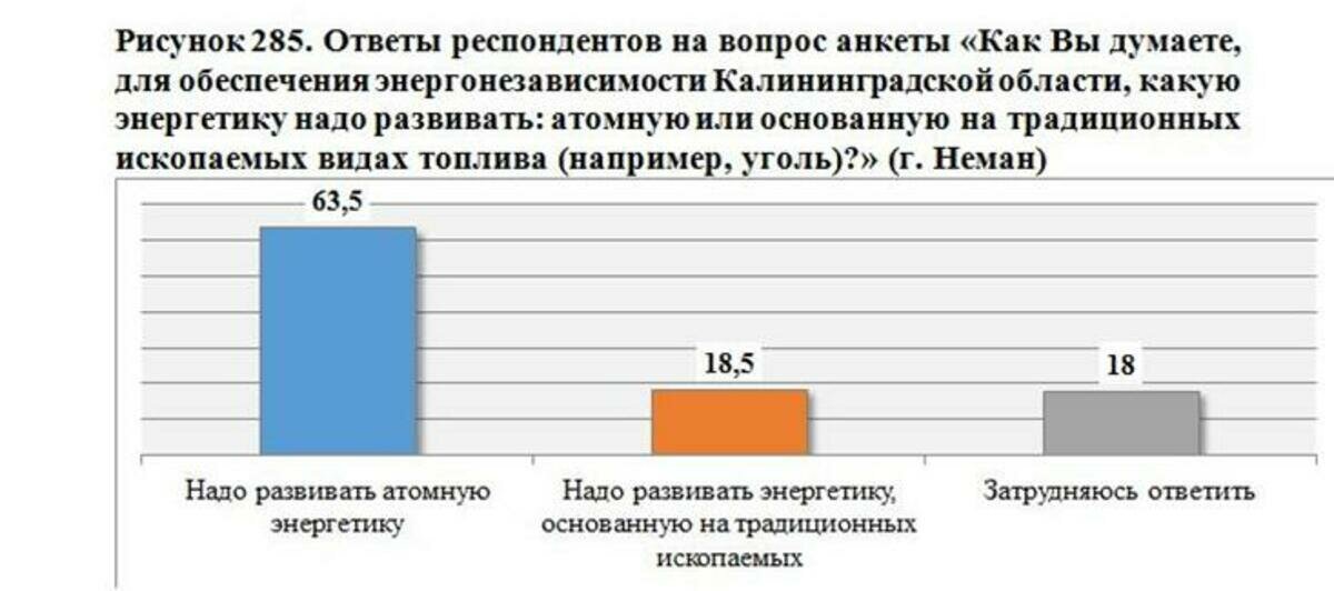 Жители Калининградской области высказались за развитие атомной энергетики для обеспечения энергонезависимости региона - Новости Калининграда
