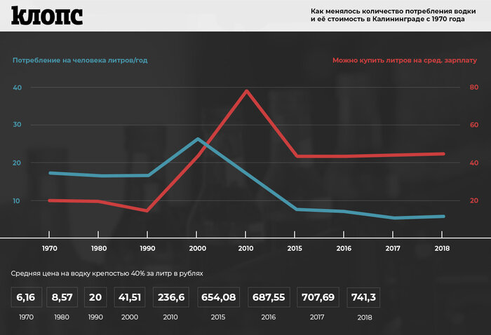 Калининградстат: жители региона стали пить меньше, чем в советское время (инфографика) - Новости Калининграда | Фото: Инфографика &quot;Клопс&quot;