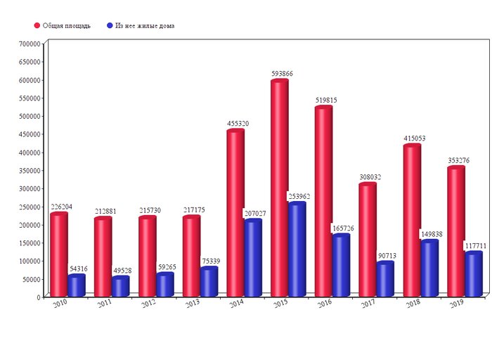 Калининградстат: темпы ввода жилья в регионе не вернулись к рекордным показателям 2015 года - Новости Калининграда