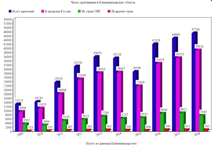 За десять лет иностранцы стали приезжать на ПМЖ в Калининград в семь раз чаще - Новости Калининграда