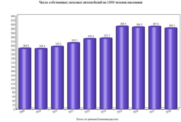 Калининградстат: у жителей области стало меньше личных авто - Новости Калининграда