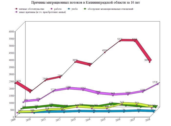 Калининградстат рассказал, почему жители других стран переезжают в регион - Новости Калининграда