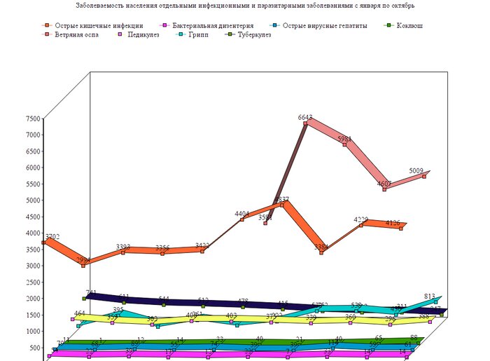 Калининградцы стали чаще болеть гриппом, коклюшем и кишечными инфекциями   - Новости Калининграда | Диаграмма: &quot;Клопс&quot;