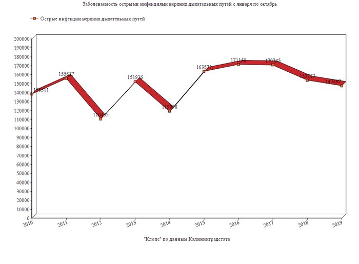 Калининградцы стали чаще болеть гриппом, коклюшем и кишечными инфекциями   - Новости Калининграда | Диаграмма: &quot;Клопс&quot;