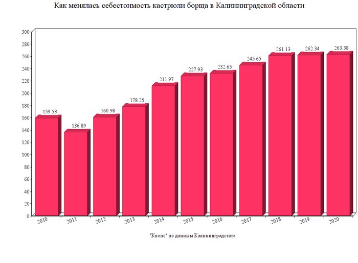 Насколько подорожала за 11 лет кастрюля борща для калининградской семьи - Новости Калининграда