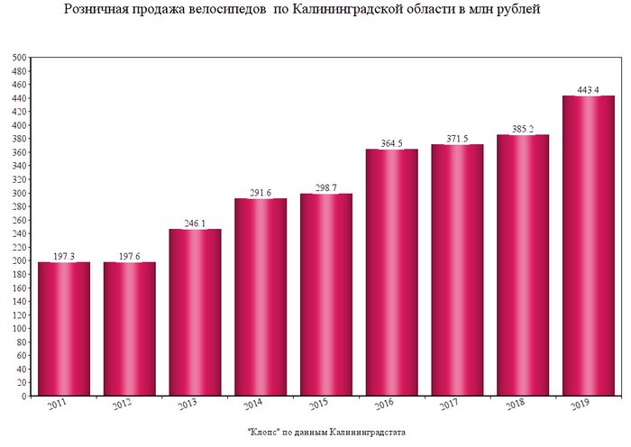 За девять лет в регионе более чем в два раза вырос объем продаж велосипедов - Новости Калининграда