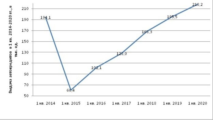 За три месяца 2020-го калининградцы купили в кредит больше машин, чем год назад - Новости Калининграда