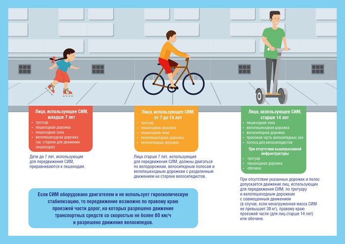 Электросамокатам разрешат ездить по дорогам и тротуарам (инфографика) - Новости Калининграда | Инфографика: Минтранс РФ