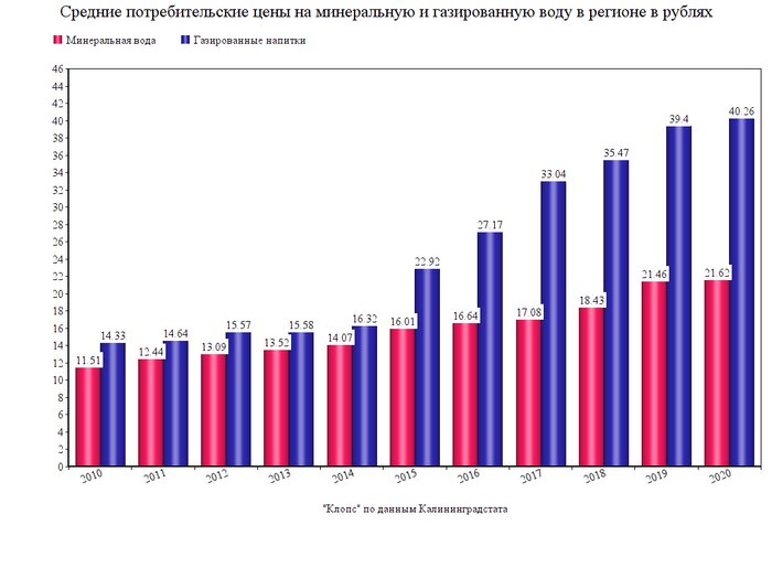 Стало известно, как в Калининградской области за 11 лет подорожала минералка - Новости Калининграда