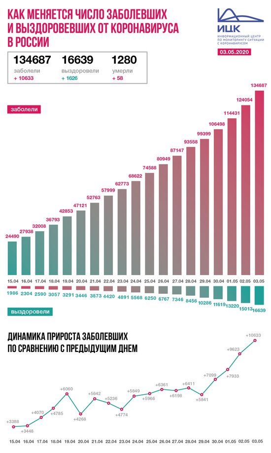 В России выявили больше десяти тысяч новых случаев заражения коронавирусом - Новости Калининграда | Инфографика: Информационный центр по мониторингу ситуации с коронавирусом