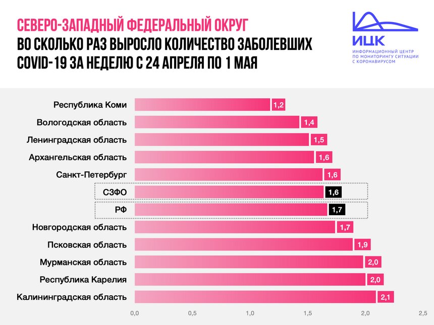 Калининградская область возглавила топ регионов СЗФО по темпам роста заболеваемости коронавирусом - Новости Калининграда | Изображение: Информационный центр по мониторингу ситуации с коронавирусом