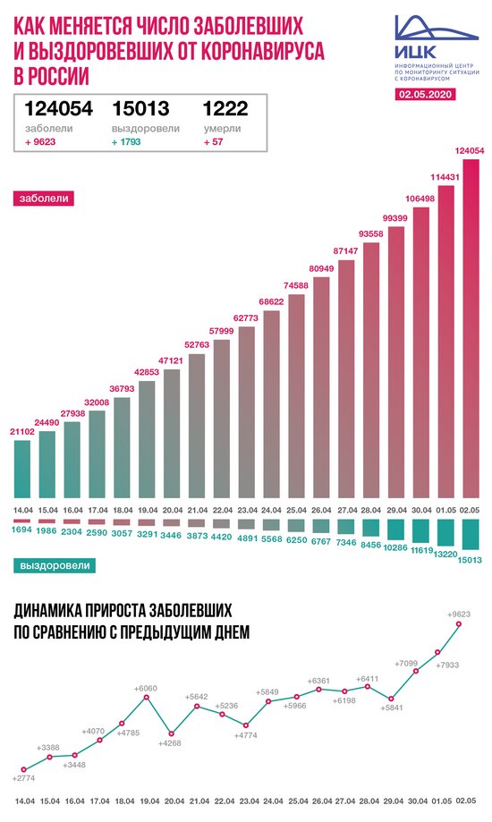 В России зафиксирован рекорд по числу заболевших коронавирусом за сутки - Новости Калининграда | Инфографика: Информационный центр по мониторингу ситуации с коронавирусом