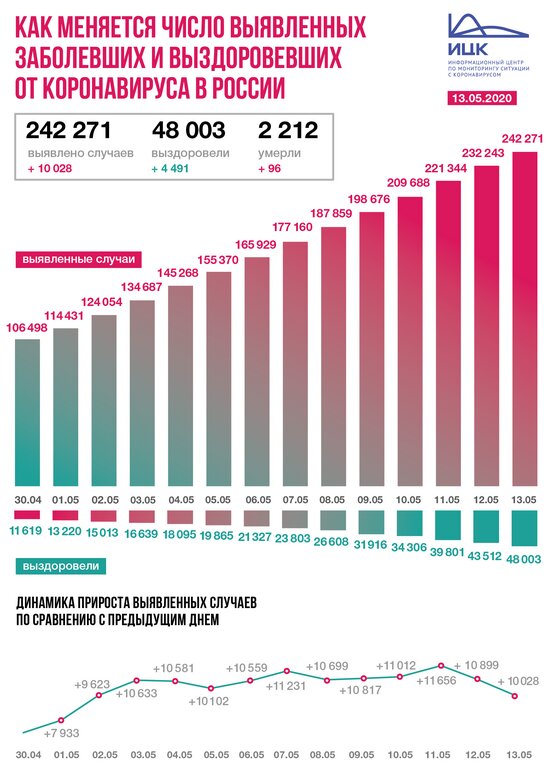 В России за сутки зарегистрировали 10 028 новых случаев коронавируса - Новости Калининграда