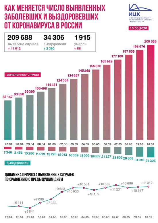 В России за сутки выявили больше 11 тысяч заболевших коронавирусом - Новости Калининграда | Фото: информационный центр по мониторингу ситуации с коронавирусом