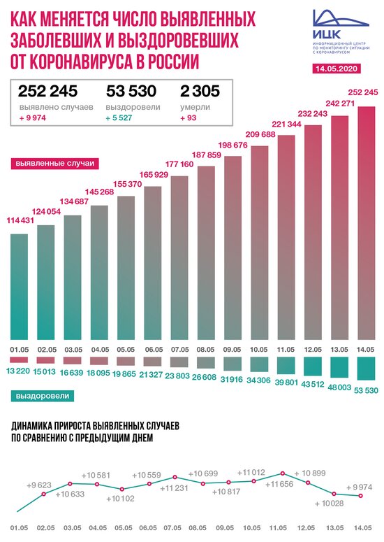 В России коронавирус за сутки подтвердился у 9 974 человек - Новости Калининграда