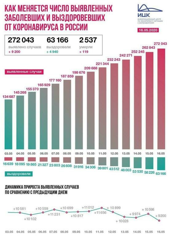 В России за сутки подтвердились 9 200 случаев коронавируса - Новости Калининграда | Информационный центр по мониторингу ситуации с коронавирусом