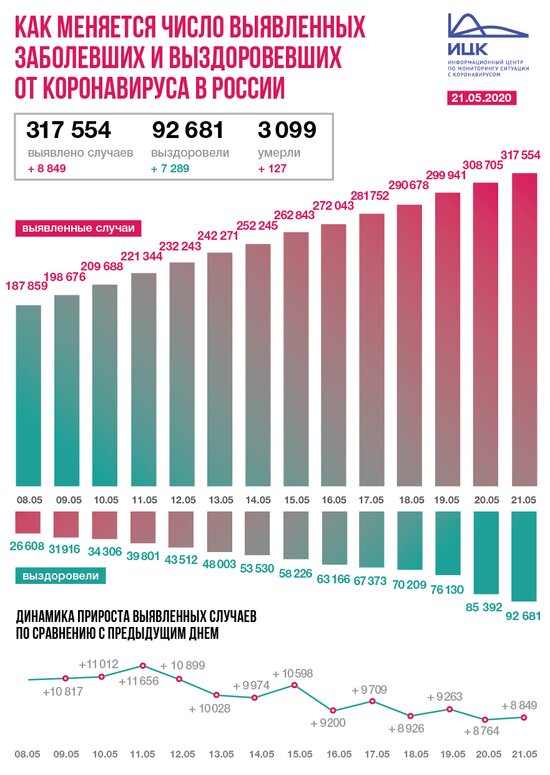 В России выявили 8 849 новых случаев коронавируса за сутки  - Новости Калининграда