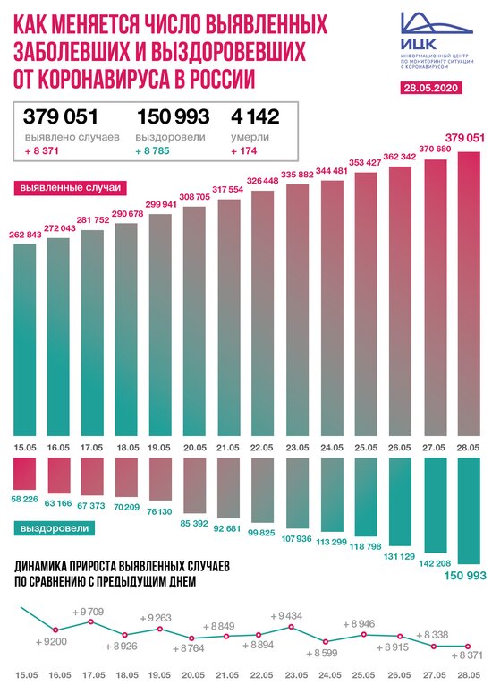 В России коронавирус подтвердился у 8 371 человека за сутки - Новости Калининграда