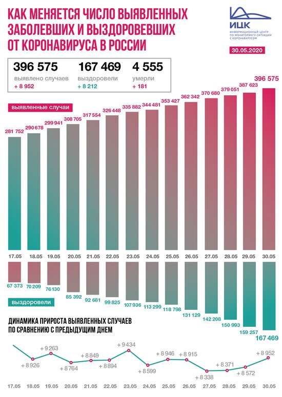 В России зафиксировали 8 952 случая коронавируса за сутки - Новости Калининграда | Инфографика: Информационный центр по мониторингу ситуации с коронавирусом