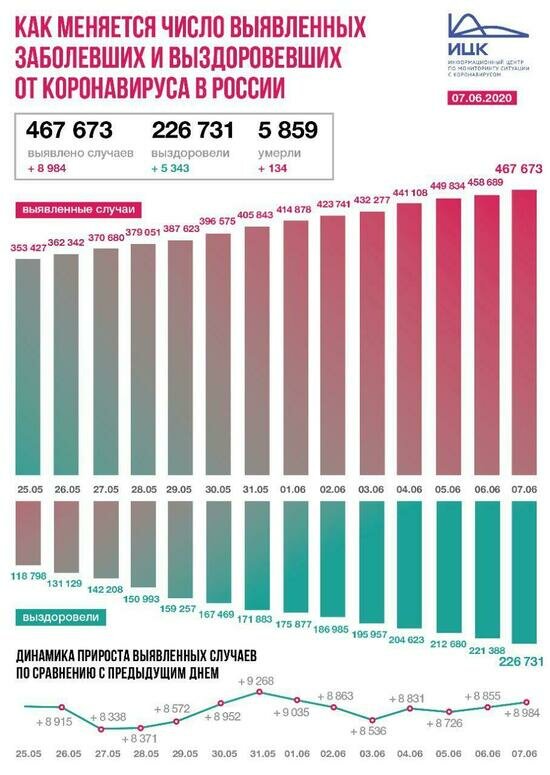 В России за сутки выявили 8 984 случая коронавируса - Новости Калининграда | Фото: Информационный центр по мониторингу ситуации с коронавирусом 