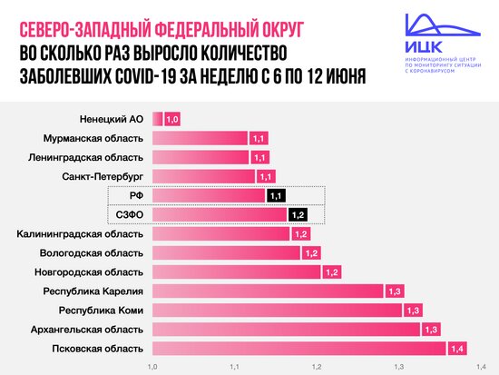 Калининград вошёл в топ-5 регионов СЗФО по темпу прироста заболевших COVID-19 - Новости Калининграда | Фото: Информационный центр по мониторингу ситуации с коронавирусом 