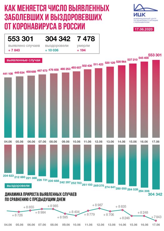 В России коронавирус выявили у 7 843 человек за сутки - Новости Калининграда | Информационный центр по мониторингу ситуации с коронавирусом