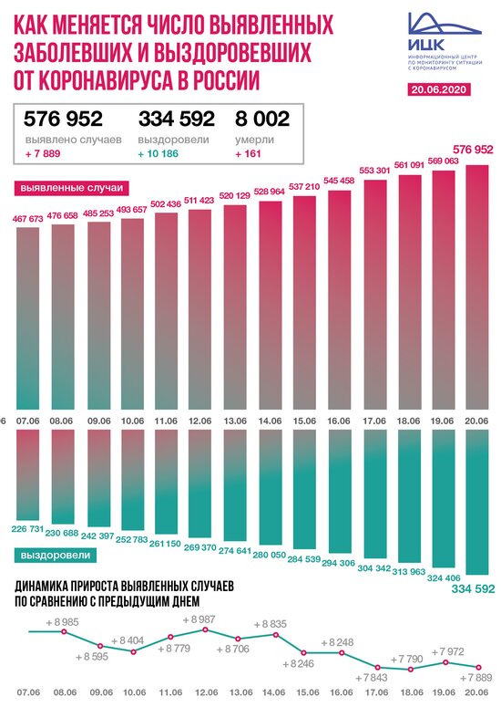 В России за сутки выявили 7 889 заболевших коронавирусом - Новости Калининграда | Фото: Информационный центр по мониторингу ситуации с коронавирусом 