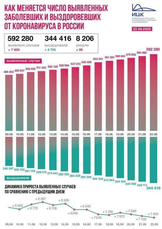 В России за сутки коронавирус выявили у 7 600 человек - Новости Калининграда | Фото: Информационный центр по мониторингу ситуации с коронавирусом 