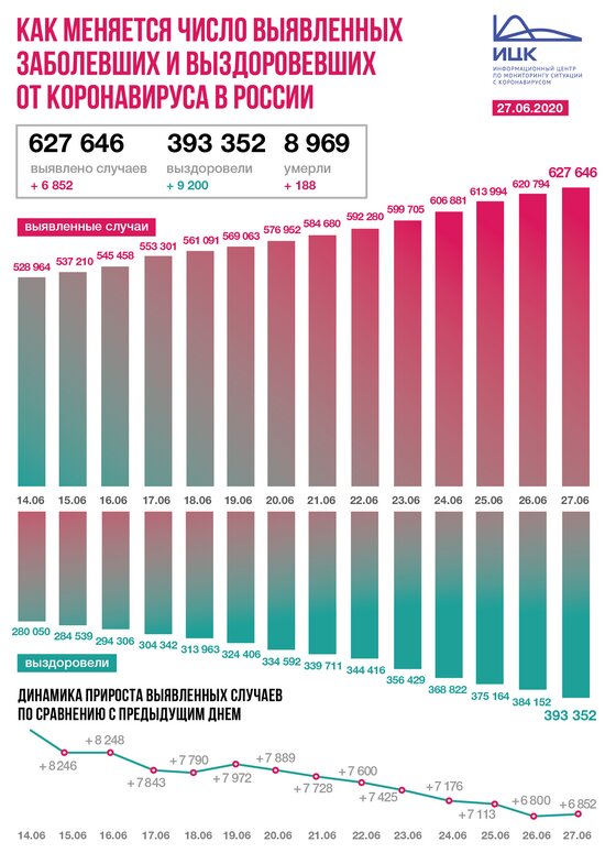 В России коронавирус обнаружили у 6 852 человек за сутки - Новости Калининграда | Фото: Информационный центр по мониторингу ситуации с коронавирусом 