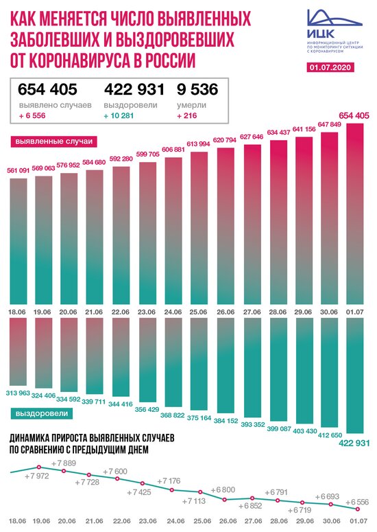В России коронавирус за сутки подтвердился у 6 556 человек - Новости Калининграда | Фото: Информационный центр по мониторингу ситуации с коронавирусом 
