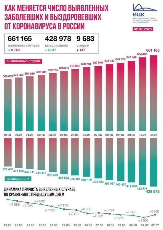 В России коронавирус за сутки подтвердился у 6 760 человек - Новости Калининграда