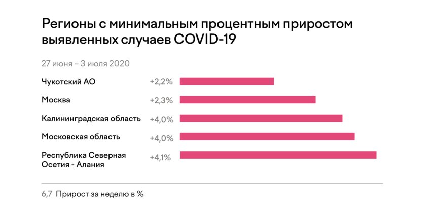 Калининградская область вошла в топ регионов по наименьшему приросту новых случаев COVID-19 - Новости Калининграда | Фото: Информационный центр по мониторингу ситуации с коронавирусом 