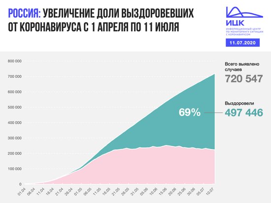 В Калининградской области выявили 14 случаев COVID-19 за сутки - Новости Калининграда | Фото: Информационный центр по мониторингу ситуации с коронавирусом 