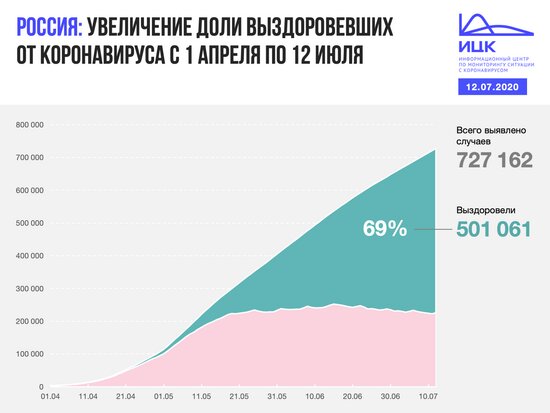 В Калининградской области выявили десять случаев COVID-19 за сутки - Новости Калининграда | Фото: Информационный центр по мониторингу ситуации с коронавирусом 