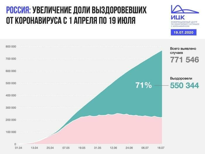 В Калининградской области за сутки выявили 14 новых случаев COVID-19 - Новости Калининграда | Изображение: Информационный центр по мониторингу ситуации с коронавирусом 