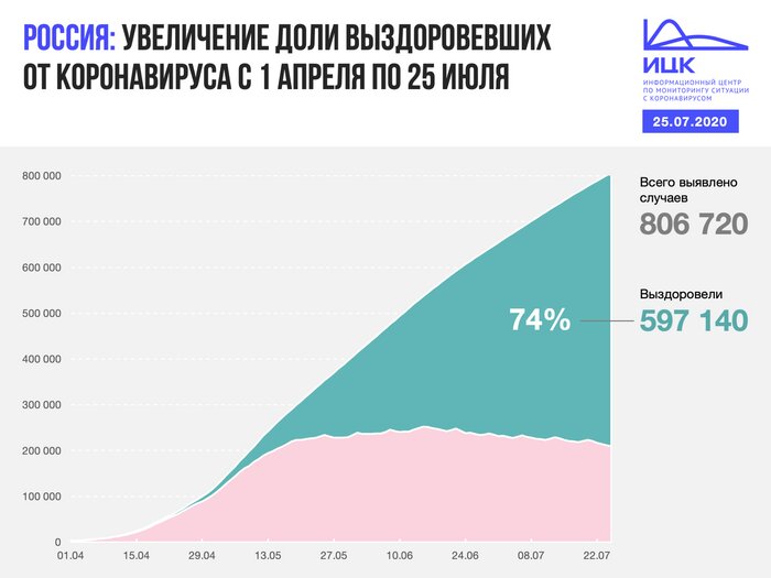 В Калининградской области выявлено 16 случаев COVID-19 за сутки - Новости Калининграда | Фото: Информационный центр по мониторингу ситуации с коронавирусом 