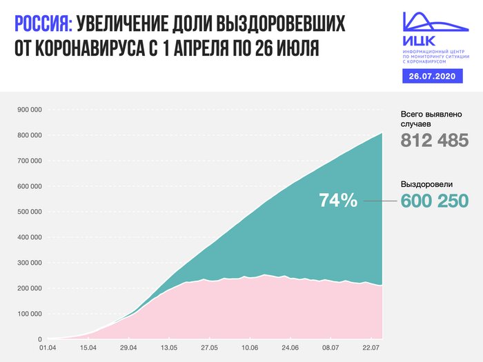 В Калининградской области выявили 15 случаев COVID-19 за сутки - Новости Калининграда | Фото: Информационный центр по мониторингу ситуации с коронавирусом 