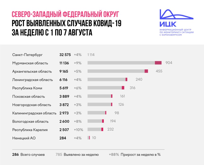 В Калининградской области снизился темп прироста заболевших коронавирусом - Новости Калининграда | Изображение: Информационный центр по мониторингу ситуации с коронавирусом 