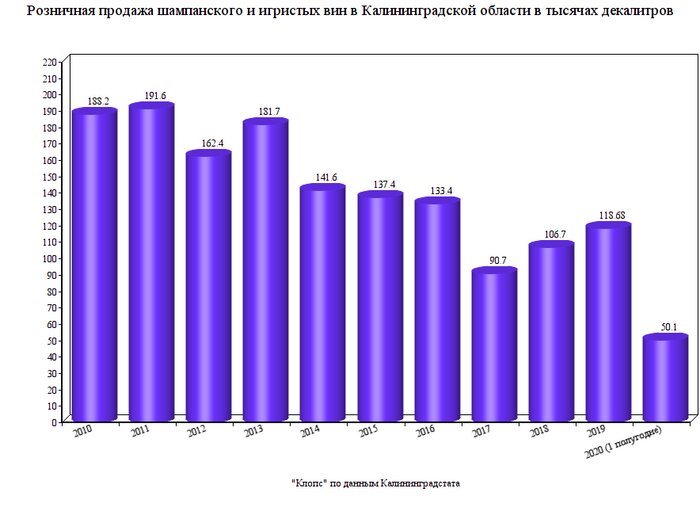 Калининградстат: жители области стали покупать меньше шампанского - Новости Калининграда